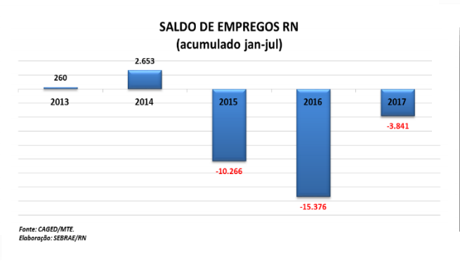Saldo de emprego julho.Reprodução