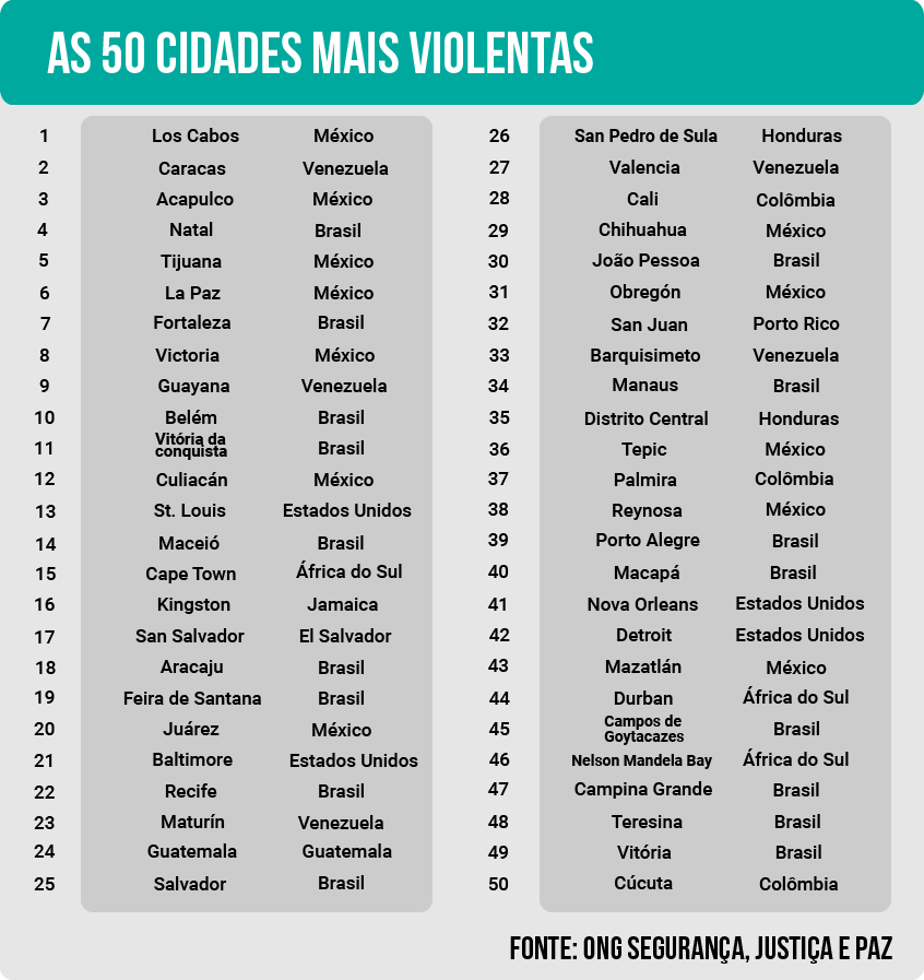 Homicídios 17 das 50 cidades mais violentas do mundo ficam no Brasil; Natal é a mais perigosa