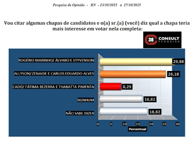 PESQUISA CONSULT: Chapa Rogério, Álvaro e Styvenson tem preferência da maioria dos eleitores