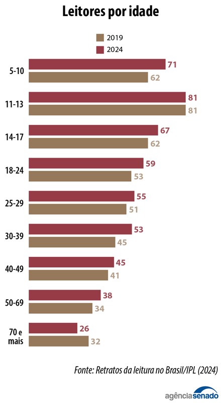 Cultura da leitura em declínio e o avanço do ‘analfabetismo funcional’ no Brasil